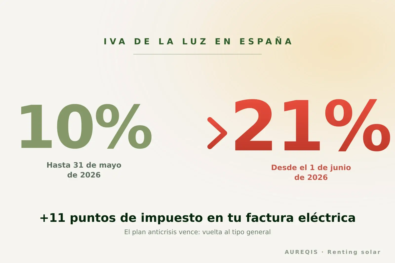 Comparativa visual del IVA de la luz pasando del 10 % al 21 % desde el 1 de junio de 2026
