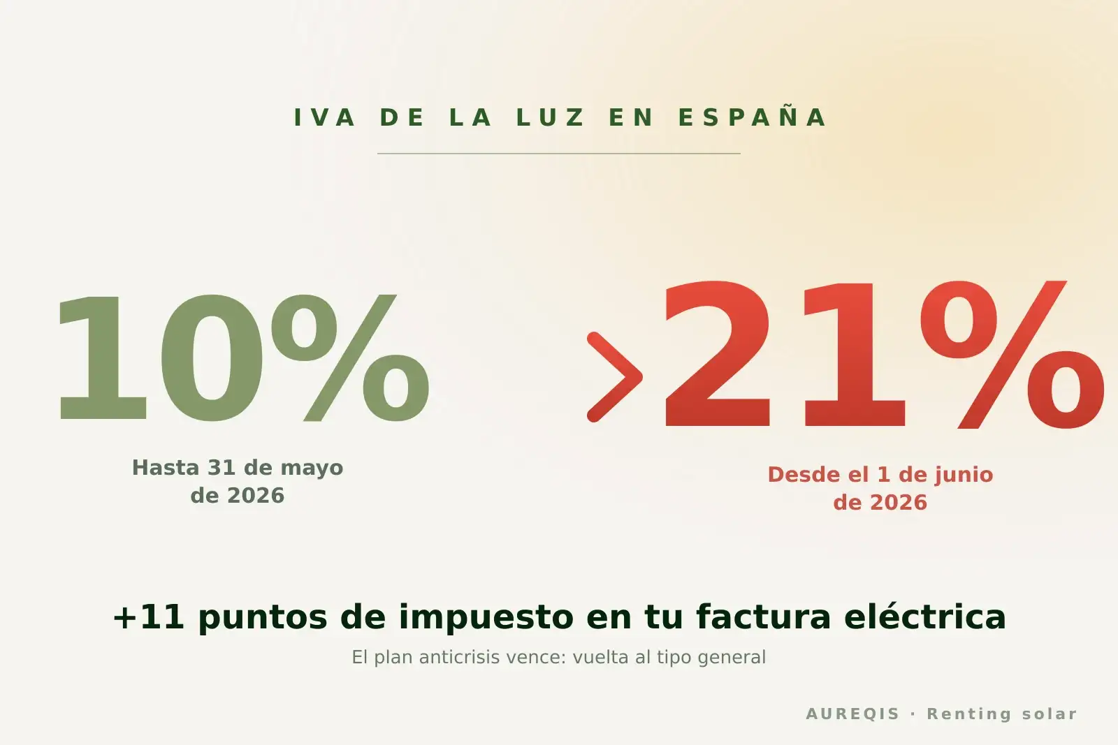 Comparativa visual del IVA de la luz pasando del 10 % al 21 % desde el 1 de junio de 2026